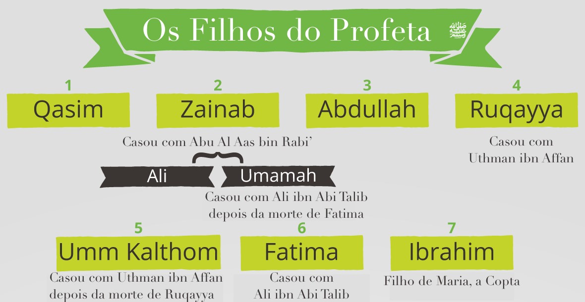 Quem são os Cinco Filhos do Profeta